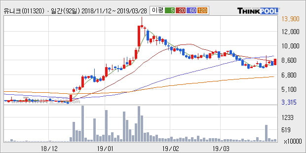 '유니크' 10% 이상 상승, 주가 20일 이평선 상회, 단기·중기 이평선 역배열