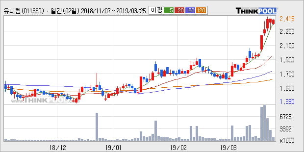'유니켐' 5% 이상 상승, 전형적인 상승세, 단기·중기 이평선 정배열