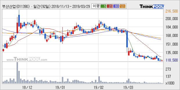 '부산산업' 5% 이상 상승, 주가 5일 이평선 상회, 단기·중기 이평선 역배열