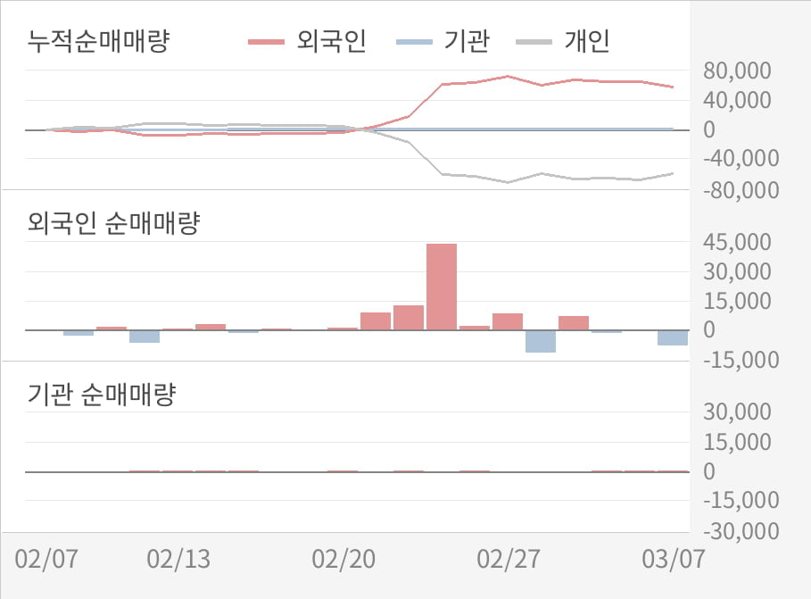 [실적속보]갤럭시아에스엠, 작년 4Q 영업이익률 전분기보다 큰 폭으로 떨어져... -88.0%p↓ (연결,잠정)