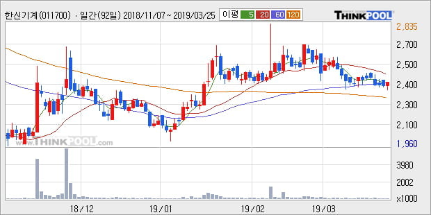 '한신기계' 5% 이상 상승, 주가 상승세, 단기 이평선 역배열 구간