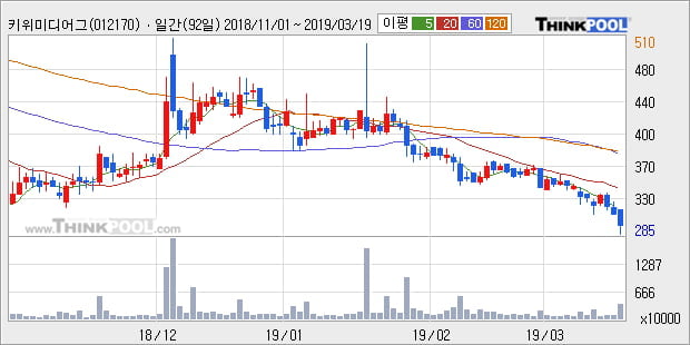 '키위미디어그룹' 5% 이상 상승, 주가 반등 시도, 단기·중기 이평선 역배열