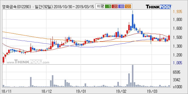 '영화금속' 5% 이상 상승, 주가 상승세, 단기 이평선 역배열 구간