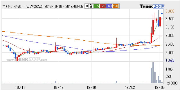 [한경로보뉴스] '부방' 52주 신고가 경신, 전형적인 상승세, 단기·중기 이평선 정배열