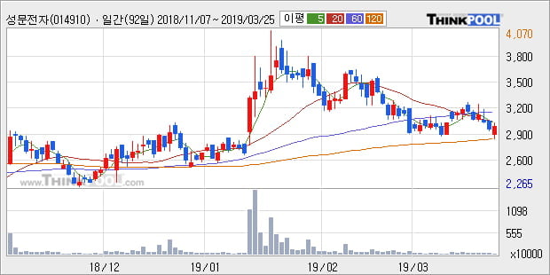 '성문전자' 5% 이상 상승, 주가 상승 흐름, 단기 이평선 정배열, 중기 이평선 역배열