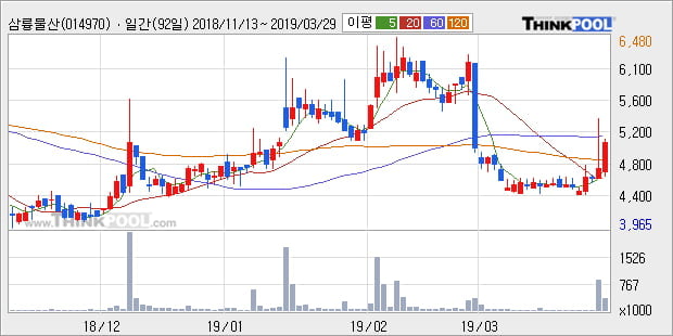 '삼륭물산' 10% 이상 상승, 주가 20일 이평선 상회, 단기·중기 이평선 역배열
