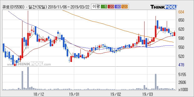 '큐로' 5% 이상 상승, 전형적인 상승세, 단기·중기 이평선 정배열