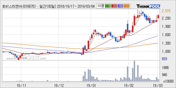 [한경로보뉴스] '포비스티앤씨' 10% 이상 상승, 전형적인 상승세, 단기·중기 이평선 정배열