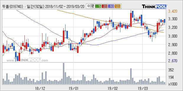 '두올' 5% 이상 상승, 전형적인 상승세, 단기·중기 이평선 정배열