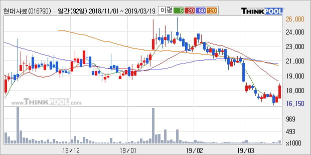 '현대사료' 10% 이상 상승, 주가 20일 이평선 상회, 단기·중기 이평선 역배열