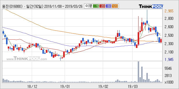 '웅진' 5% 이상 상승, 주가 상승세, 단기 이평선 역배열 구간