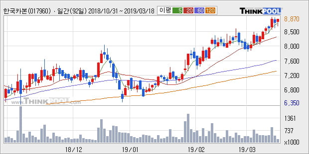 '한국카본' 52주 신고가 경신, 전형적인 상승세, 단기·중기 이평선 정배열