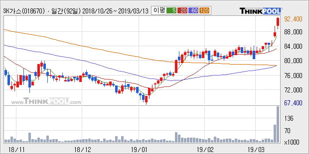 'SK가스' 5% 이상 상승, 전형적인 상승세, 단기·중기 이평선 정배열