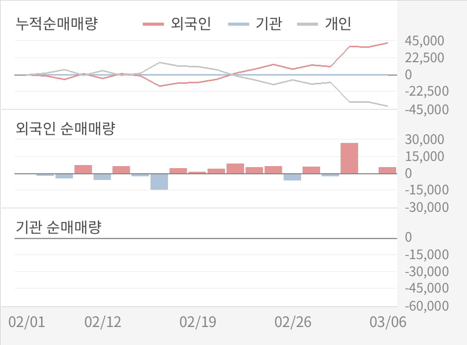 [실적속보]일지테크, 작년 4Q 매출액 649억원, 영업이익 36억원... 연결,잠정