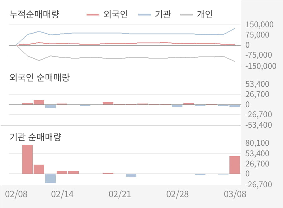 [실적속보]시공테크, 작년 4Q 매출액 167억원, 영업이익 -22억원... 연결,잠정