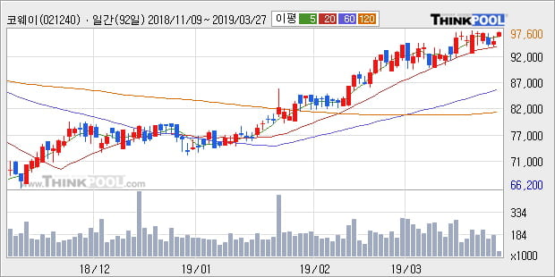 '코웨이' 52주 신고가 경신, 전형적인 상승세, 단기·중기 이평선 정배열
