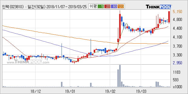 '인팩' 5% 이상 상승, 전형적인 상승세, 단기·중기 이평선 정배열