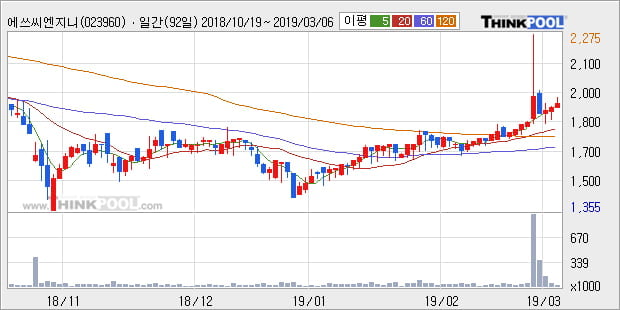 '에쓰씨엔지니어링' 5% 이상 상승, 전형적인 상승세, 단기·중기 이평선 정배열