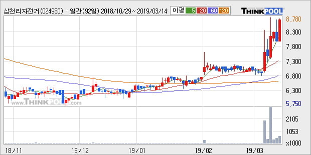 '삼천리자전거' 10% 이상 상승, 전형적인 상승세, 단기·중기 이평선 정배열