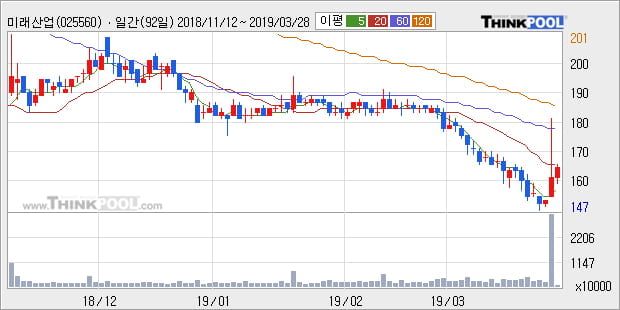 '미래산업' 5% 이상 상승, 주가 20일 이평선 상회, 단기·중기 이평선 역배열