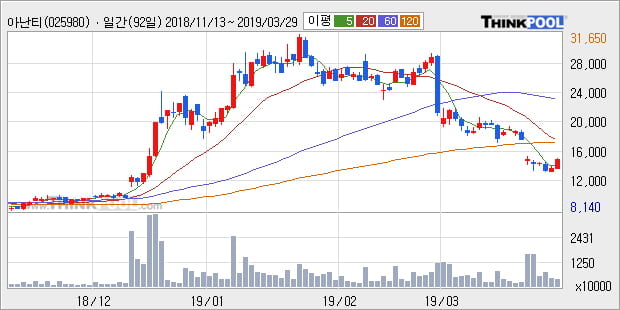 '아난티' 10% 이상 상승, 주가 5일 이평선 상회, 단기·중기 이평선 역배열