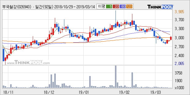 '부국철강' 5% 이상 상승, 주가 20일 이평선 상회, 단기·중기 이평선 역배열