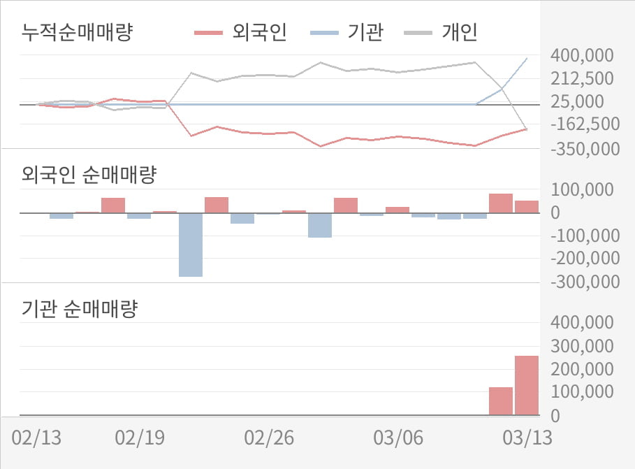 [실적속보]팜스토리, 작년 4Q 영업이익률 3분기 연속 하락세... -3.5%p↓ (연결,잠정)