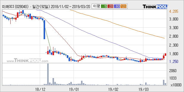 '미래SCI' 10% 이상 상승, 주가 상승 중, 단기간 골든크로스 형성