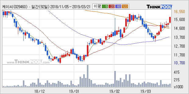 '케이씨' 5% 이상 상승, 전형적인 상승세, 단기·중기 이평선 정배열