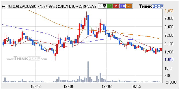'동양네트웍스' 5% 이상 상승, 주가 5일 이평선 상회, 단기·중기 이평선 역배열