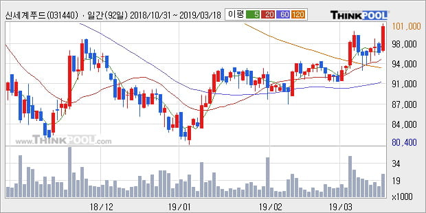 '신세계푸드' 5% 이상 상승, 전형적인 상승세, 단기·중기 이평선 정배열