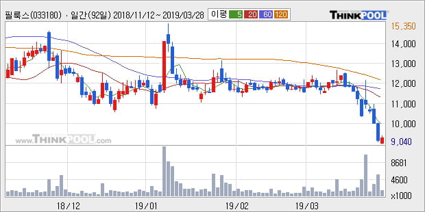 '필룩스' 5% 이상 상승, 주가 반등 시도, 단기·중기 이평선 역배열