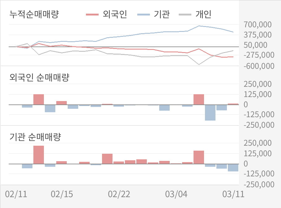 [실적속보]동성화인텍, 작년 4Q 매출액 542억원... 전년비 11.0% ↑ (연결,잠정)