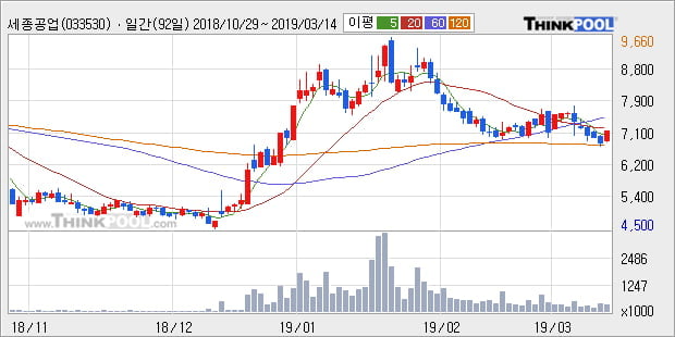 [한경로보뉴스] '세종공업' 5% 이상 상승, 주가 상승세, 단기 이평선 역배열 구간