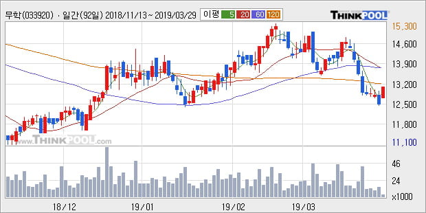 '무학' 5% 이상 상승, 주가 반등 시도, 단기 이평선 역배열 구간