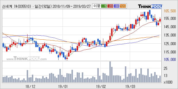 '신세계 I&C' 5% 이상 상승, 전형적인 상승세, 단기·중기 이평선 정배열