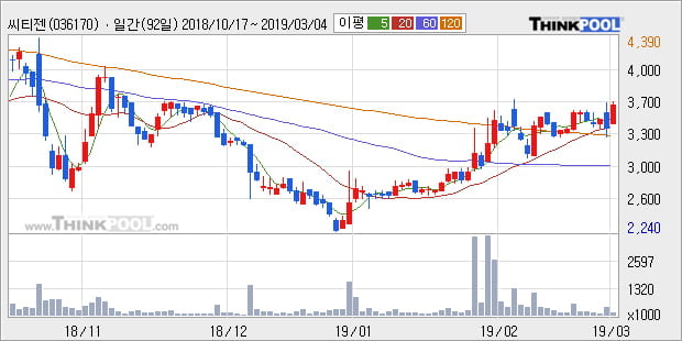 [한경로보뉴스] '씨티젠' 10% 이상 상승, 전형적인 상승세, 단기·중기 이평선 정배열