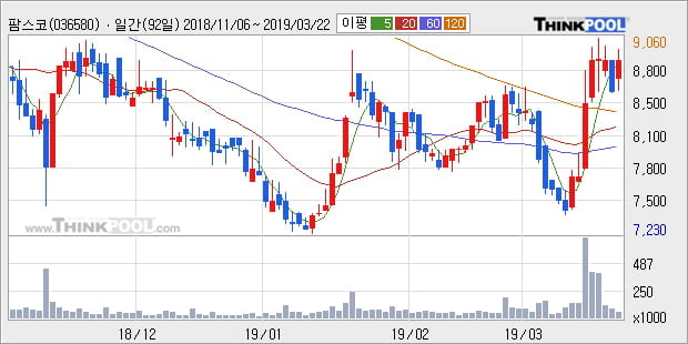 '팜스코' 5% 이상 상승, 주가 상승세, 단기 이평선 역배열 구간