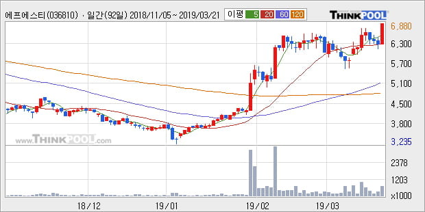 '에프에스티' 10% 이상 상승, 전형적인 상승세, 단기·중기 이평선 정배열