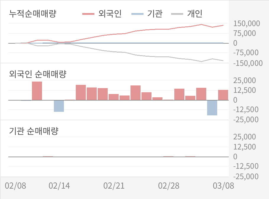 [실적속보]에코플라스틱, 작년 4Q 영업이익 전년동기 대비 대폭 상승... 325.5%↑ (연결,잠정)