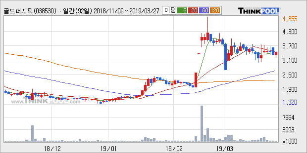 [한경로보뉴스] '골드퍼시픽' 20% 이상 상승, 상승 추세 후 조정 중, 단기·중기 이평선 정배열
