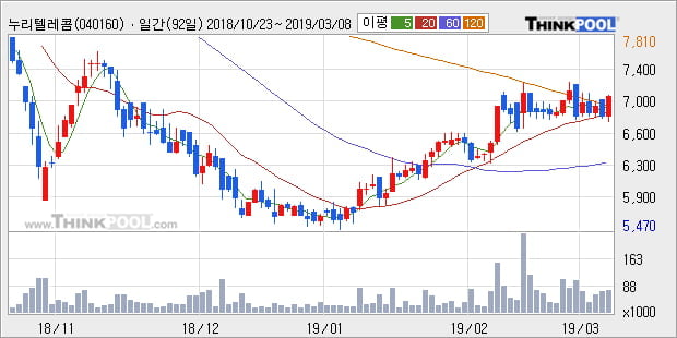 '누리텔레콤' 10% 이상 상승, 전형적인 상승세, 단기·중기 이평선 정배열