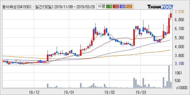 '동아화성' 10% 이상 상승, 전형적인 상승세, 단기·중기 이평선 정배열