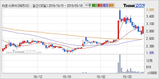 '라온시큐어' 10% 이상 상승, 주가 상승세, 단기 이평선 역배열 구간