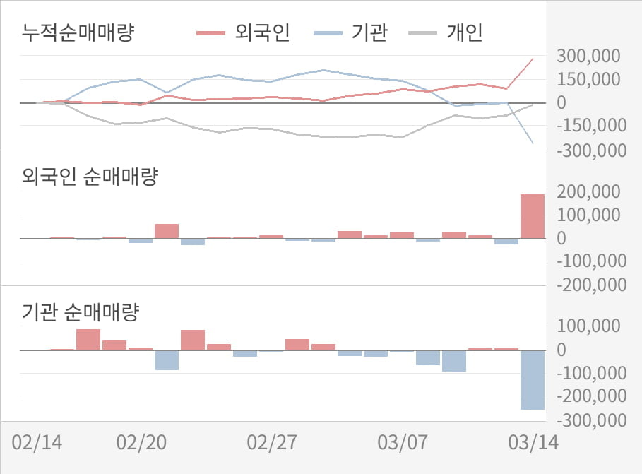 [실적속보]대우조선해양, 작년 4Q 영업이익 대폭 상승... 전분기보다 80.7% 올라 (연결,잠정)