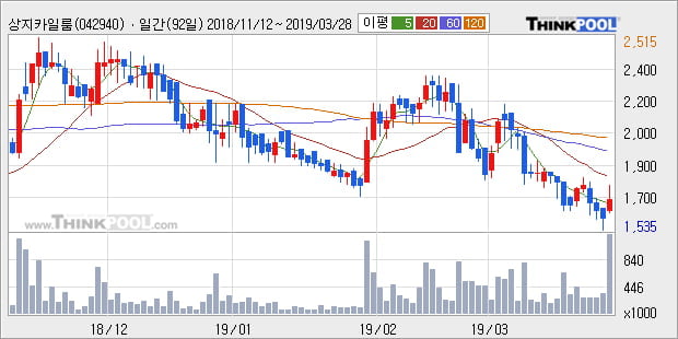 '상지카일룸' 10% 이상 상승, 주가 5일 이평선 상회, 단기·중기 이평선 역배열