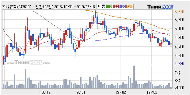 '지니뮤직' 10% 이상 상승, 주가 60일 이평선 상회, 단기·중기 이평선 역배열