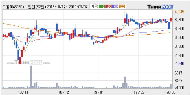 [한경로보뉴스] '오공' 10% 이상 상승, 전형적인 상승세, 단기·중기 이평선 정배열