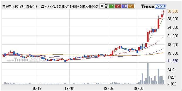'크린앤사이언스' 52주 신고가 경신, 전형적인 상승세, 단기·중기 이평선 정배열