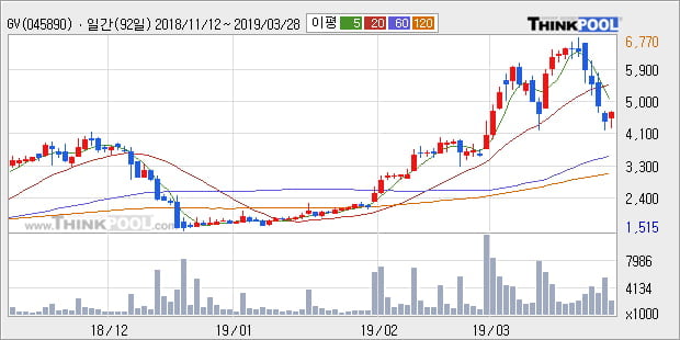 'GV' 10% 이상 상승, 주가 반등 시도, 단기 이평선 역배열 구간